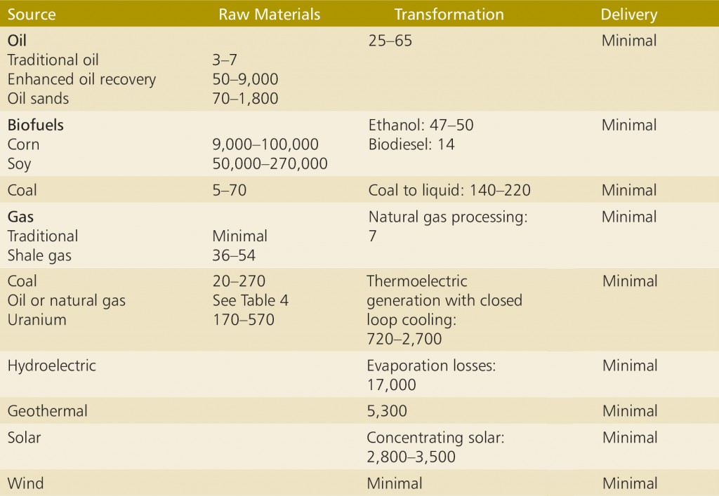 Thinking about Water Differently: Managing the Water-Food-Energy Nexus 