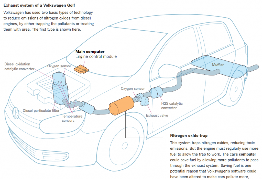 การทำงานของซอฟต์แวร์ "โกง" ในรถโฟล์ก ที่มาภาพ: http://www.nytimes.com/interactive/2015/business/international/vw-diesel-emissions-scandal-explained.html?_r=0